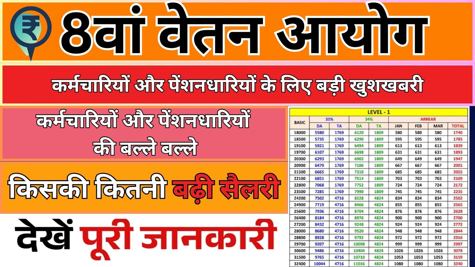 8th Pay Commission 2025